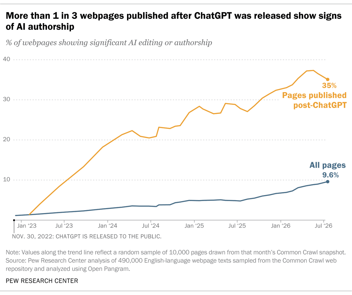 pewresearch's tweet photo. Over one-third of recently published pages on the internet may have been written or substantially edited by #AI. 

In a July 2026 snapshot of webpages, 35% of the pages that were published after the release of ChatGPT show signs of AI authorship. https://t.co/OJ5ZaXEJSv