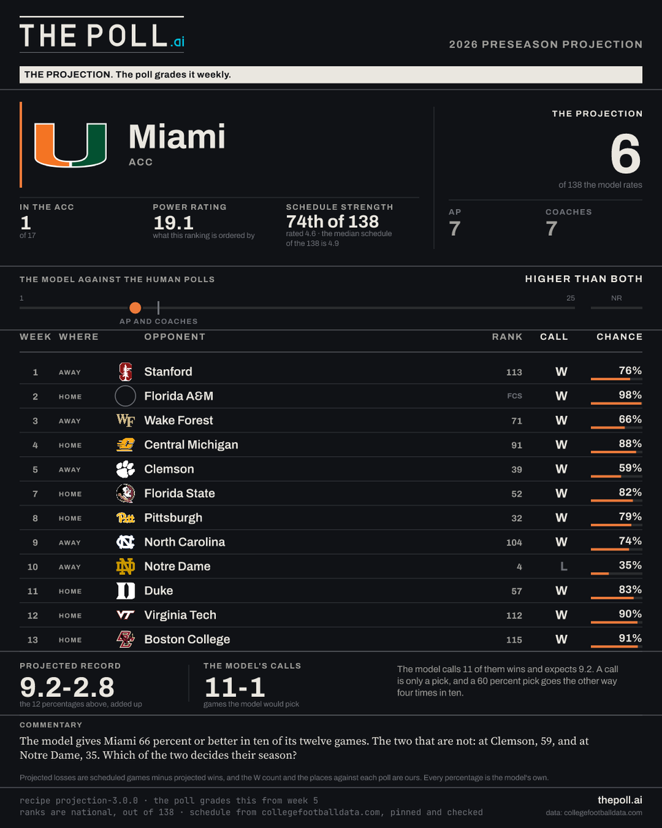 thepollai's tweet photo. We have the Canes at pre-season #6.

The model gives Miami 66 percent or better in ten of its twelve games. 

The two that are not: at Clemson, 59, and at Notre Dame, 35. 

Which of the two decides their season? https://t.co/4zNKATU7sg