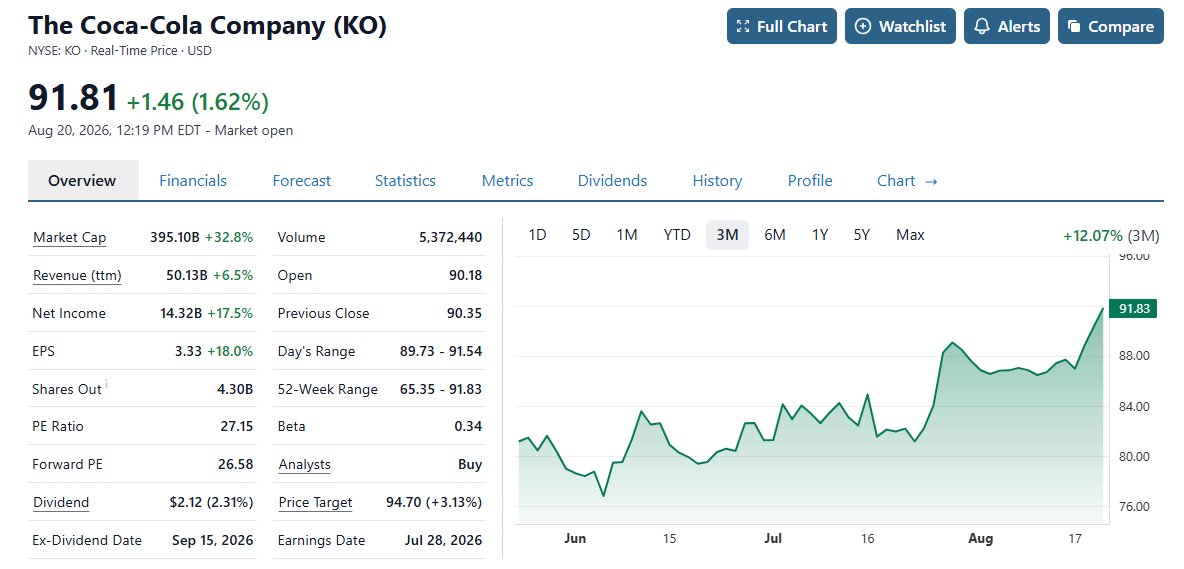 ruscittir's tweet photo. $KO Alcanza su nuevo maximo historico. https://t.co/6Gmzo42AP7