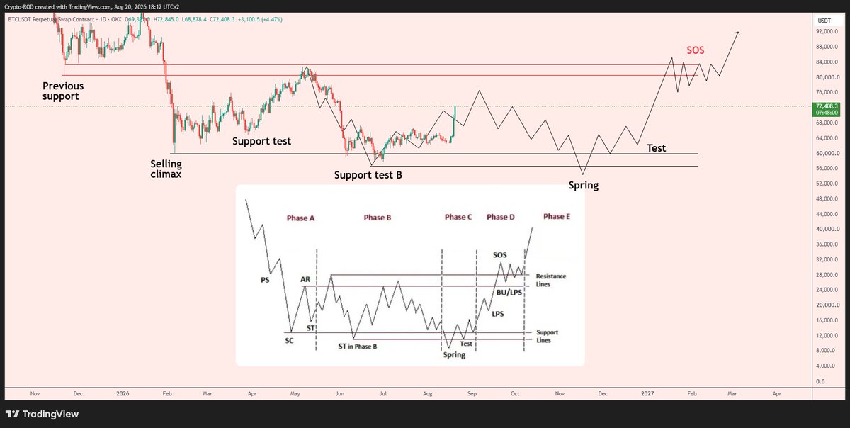 Crypto_R0D's tweet photo. $BTC

This chart is 3 months old and still nailing every phase

Wyckoff doesn't care what people believe

The structure speaks for itself. https://t.co/FgMvRDiGHe