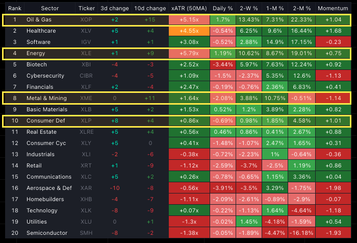 TaleSt_Trading's tweet photo. In general this is not too good for roaring bull market to see Oil &amp; Gas, Energy and Metals at the high end of the list. Additionally the velocity they have had shows a clear rotation in to more defensive names. One day at a time. https://t.co/2Xb4CtTfIm