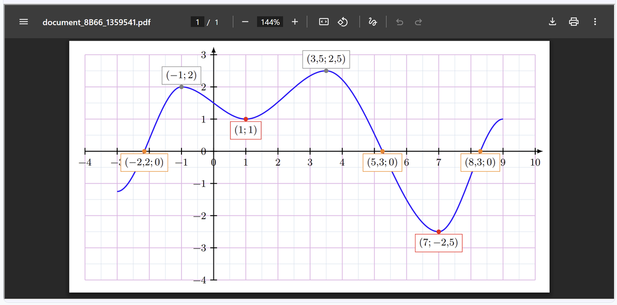 cpierquet's tweet photo. Petite démo en ligne du package #texlatex tkz-grapheur (sur le site compagnon), avec la possibilité de visualiser des points d'intérêt d'une courbe (max/min/racines)
https://t.co/DeU8F57hiq https://t.co/rLjJ9onTYV