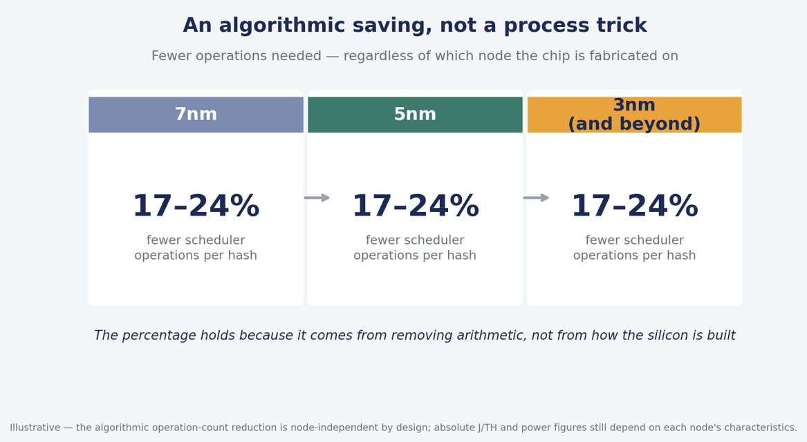 QBTOfficial256's tweet photo. ASIC Ultra Boost is an algorithmic saving, not a process trick — it cuts the number of operations needed, not how they're built in silicon. That means the ~17–24% reduction in the message scheduler remains, regardless of process node: 7nm, 5nm, 3nm, and beyond.

#QBT #Bitcoin #BitcoinMining #CryptoMining #CryptoMiner #MiningCrypto #Cryptocurrency #BlockchainMining #HashEfficiency #HashrateOptimization #Hashrate #MiningEfficiency #MiningOptimization #MiningAlgorithm #AlgorithmOptimization #EfficientMining #CryptoAlgorithms #ProofOfWork #MiningTechnology #BlockchainTechnology #CryptoTech #MiningPerformance #ComputeEfficiency #HashPower #MiningInnovation #CryptoInnovation #AlgorithmEfficiency #MiningSoftware #OptimizedMining #CryptoEngineering #BlockchainDevelopment