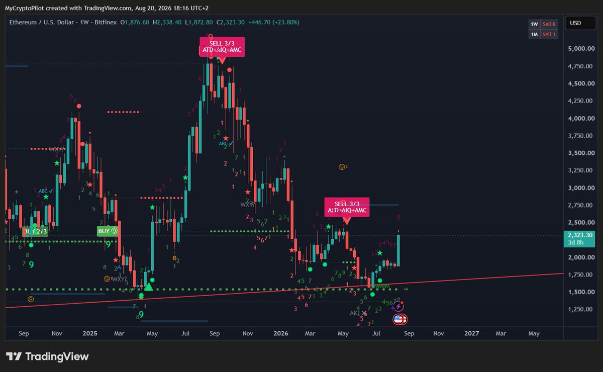FullVelocity_io's tweet photo. Same for $ETH 
Bounced from the Support and Trend line.
Bottom probably in https://t.co/voCEEAQ5DN