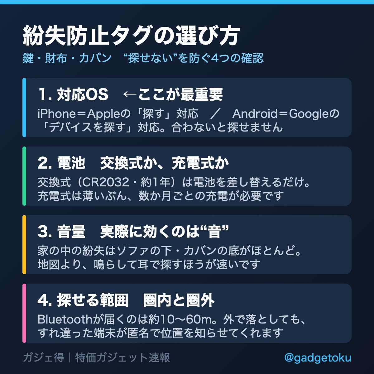 gadgetoku's tweet photo. 【紛失防止タグの選び方】

・対応OSが最優先（iPhone＝Appleの「探す」／Android＝Googleの「デバイスを探す」）
・電池は交換式（CR2032・約1年）だと手間が少ない
・効くのは地図より"音"。ソファの下とカバンの底で差が出る
・Bluetoothは約10〜60m。圏外はすれ違った端末が匿名で知らせる

鍵と財布に1つずつ置くと、探す時間がまるごと消えます🔎