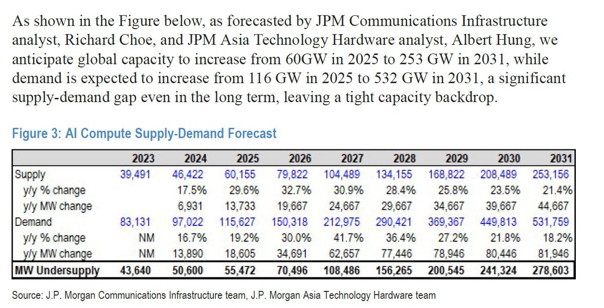 45thCap's tweet photo. This JPM AI compute supply/demand table is bonkers. Kudos for trying? But why even bother...Just a finger in the air. https://t.co/2iShrDAXaB