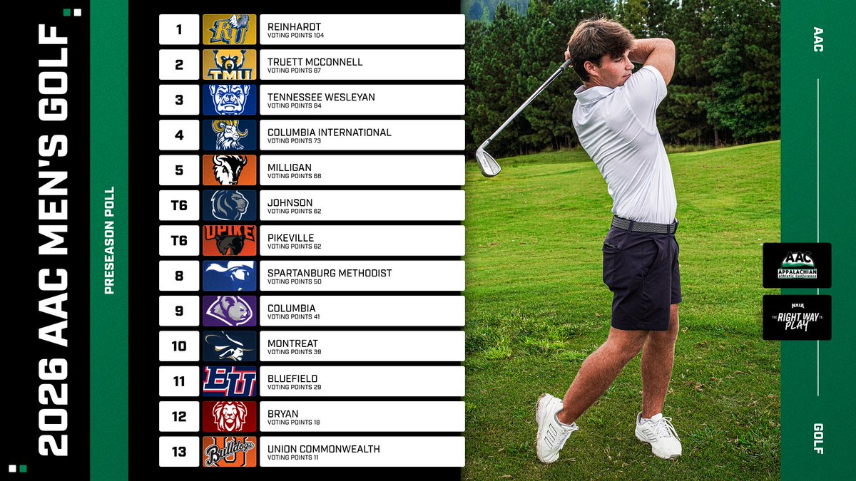 AACsports's tweet photo. ⛳️PRESEASON POLL⛳️
@RU_Eagles is the team to beat in the chase for the #AACMGOLF championship
➡️ https://t.co/Mi1hx6Wfkg
#NAIAMGolf | #ProudToBeAAC | #TheRightWayToPlay https://t.co/HjTUry7Ogy