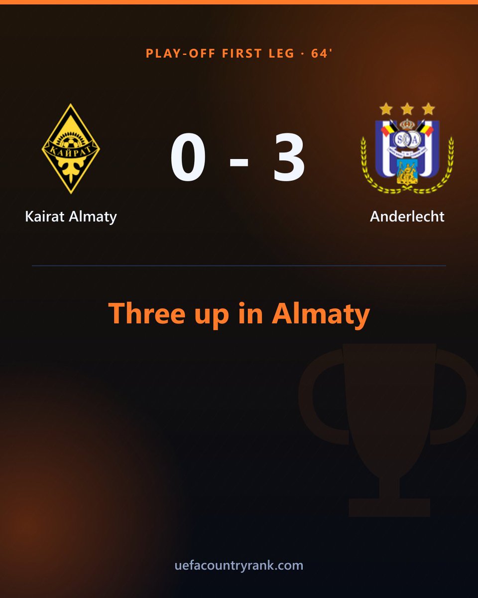 EuroCoeff's tweet photo. @rscanderlecht are 0-3 up in Almaty after 64 minutes 🇧🇪

That is a 4,000km trip to Kazakhstan and they have taken the tie apart before the hour. Anderlecht carry a 39.25 coefficient against Kairat's 18.5 — but away legs in Almaty have wrecked far bigger clubs than this.

Everything else is still level. Jagiellonia, Salzburg, Copenhagen and Larne all goalless at 22 minutes, and 31 ties have not kicked off yet.

The 20:00 wave brings @Besiktas and Trabzonspor.

#UEL #EuropaLeague #Anderlecht #Kairat #Besiktas #Trabzonspor