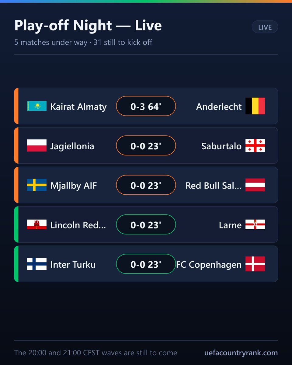 EuroCoeff's tweet photo. @rscanderlecht are 0-3 up in Almaty after 64 minutes 🇧🇪

That is a 4,000km trip to Kazakhstan and they have taken the tie apart before the hour. Anderlecht carry a 39.25 coefficient against Kairat's 18.5 — but away legs in Almaty have wrecked far bigger clubs than this.

Everything else is still level. Jagiellonia, Salzburg, Copenhagen and Larne all goalless at 22 minutes, and 31 ties have not kicked off yet.

The 20:00 wave brings @Besiktas and Trabzonspor.

#UEL #EuropaLeague #Anderlecht #Kairat #Besiktas #Trabzonspor