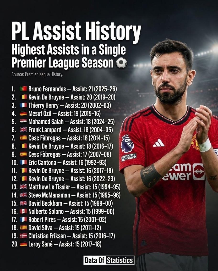 DataOfStats's tweet photo. Highest Assists in a Single Premier League Season ⚽

1. 🇵🇹 Bruno Fernandes — Assist: 21 (2025–26)
2. 🇧🇪 Kevin De Bruyne — Assist: 20 (2019–20)
3. 🇫🇷 Thierry Henry — Assist: 20 (2002–03)
4. 🇩🇪 Mesut Özil — Assist: 19 (2015–16)
5. 🇪🇬 Mohamed Salah — Assist: 18 (2024–25)
6. 🇬🇧 Frank Lampard — Assist: 18 (2004–05)
7. 🇪🇸 Cesc Fàbregas — Assist: 18 (2014–15)
8. 🇧🇪 Kevin De Bruyne — Assist: 18 (2016–17)
9. 🇪🇸 Cesc Fàbregas — Assist: 17 (2007–08)
10. 🇫🇷 Eric Cantona — Assist: 16 (1992–93)
11. 🇧🇪 Kevin De Bruyne — Assist: 16 (2017–18)
12. 🇧🇪 Kevin De Bruyne — Assist: 16 (2022–23)
13. 🇬🇧 Matthew Le Tissier — Assist: 15 (1994–95)
14. 🇬🇧 Steve McManaman — Assist: 15 (1995–96)
15. 🇬🇧 David Beckham — Assist: 15 (1999–00)
16. 🇵🇪 Nolberto Solano — Assist: 15 (1999–00)
17. 🇫🇷 Robert Pirès — Assist: 15 (2001–02)
18. 🇪🇸 David Silva — Assist: 15 (2011–12)
19. 🇩🇰 Christian Eriksen — Assist: 15 (2016–17)
20. 🇩🇪 Leroy Sané — Assist: 15 (2017–18)

📊 Source: Premier league History.