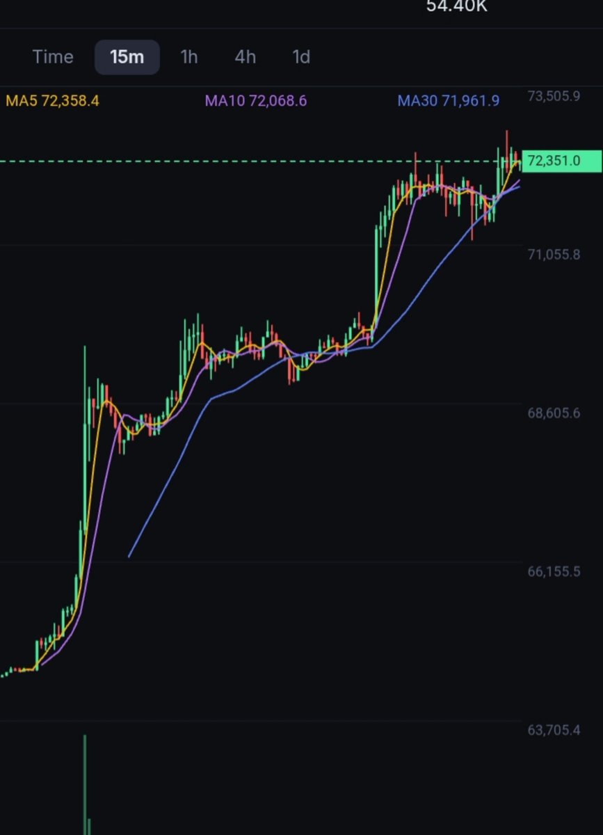 ZeroG_User's tweet photo. 🚀 BTCUSDT pumping hard

$72,351 (+5.38%)
High: 72,830 | Low: 64,381

Strong upward momentum on the 15m. MAs aligned bullish. https://t.co/FKIa6UuP6U