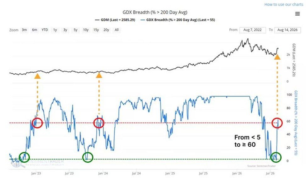 geoffsmith_pp's tweet photo. Bullish momentum is building across gold miners.

62% of stocks in the gold miner ETF are now trading above their 200-day moving average.

But does that mean it’s time to load up on these stocks or even gold?

I don’t think so. 

You can target weekly payouts from gold, whether miner stocks are sinking or soaring…

Thanks to a glitch in the options market...