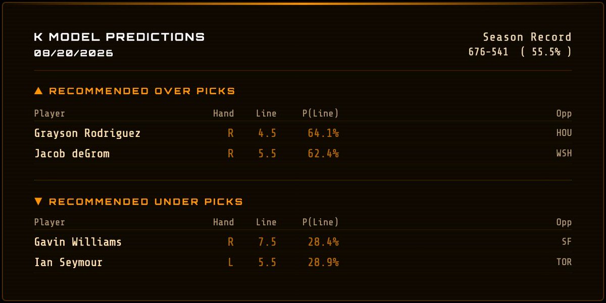 BigMikeG99's tweet photo. K Model MLB Picks - 08/20

Thread: Today’s POD + Next Best Bets

Full daily sheet + methodology → https://t.co/kHFOHArMcf

#MLBPicks #PrizePicks https://t.co/TCSFvvkzKC