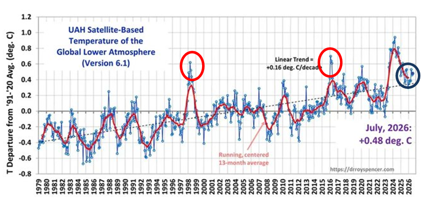 climacritic's tweet photo. Vedo che ognuno continua ad affermare che le temperature di cui ha fatto esperienza negli ultimi anni, sono le più alte mai percepite.
Non so se ridere o piangere. Non si riesce a capire che quelle sono temperature "LOCALI", quelle del proprio giardino,  che possono oscillare in un modo in un luogo e in uno diverso in altro luogo.
La temperatura globale si misura con una media "globale" non locale.
Se si guarda al di là del proprio naso, si scopre che, GLOBALMENTE, le anomalie di T degli ultimi anni, sono più basse di quelle del 1998 e del 2016.
Adesso aspetto qualcuno che mi accuserà di negare il riscaldamento globale. 
Sarà il solito incompetente che non sa leggere nemmeno il trend che ho lasciato sul grafico.