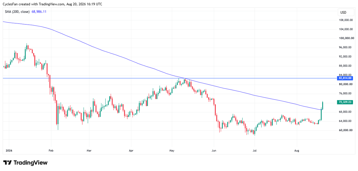 CyclesFan's tweet photo. $BTC will close above its 200 day MA, something  which didn't happen during the previous bear markets. That has significantly increased the odds of the bear market low being in, though technically that will be confirmed only if it breaks above the May high at 82814. https://t.co/UlT47zUqEK
