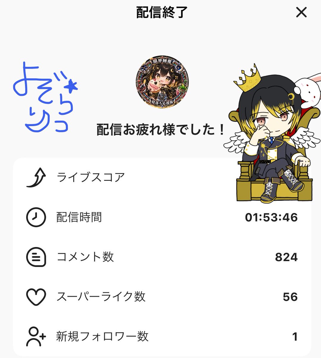 Ritsu_Yozora's tweet photo. 今日+6取らせて頂きました！！！
沢山の方に応援して貰えてほんと嬉しいです( ´,,•ω•,,`)♡
今回も恒例の名前遊び炸裂で大爆笑しながら0時を迎えましたwww
でも色々PONしてすいまめーん🙇‍♀️💦
今週もキープありがとうございました！！！ https://t.co/OL6x7oag38