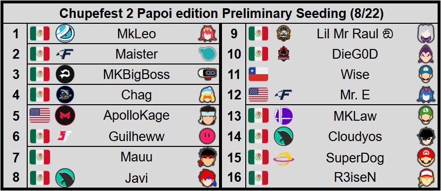 TheThiefOfLight's tweet photo. Chupefest 2 Papoi edition preliminary seeding. Mexico's largest event of the weekend features MkLeo, Maister, MKBigBoss, Chag, ApolloKage, Guilheww, Mauu, Javi, and more! Be sure to check it out! https://t.co/zv5zq8MZwx