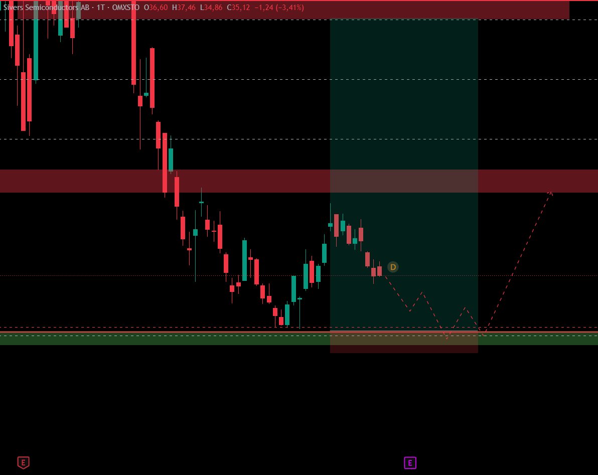 CryptoPlayer___'s tweet photo. $SIVE I will likely Long, IF we test the green Box! (High Risk long!) https://t.co/F2be4e0Y8f