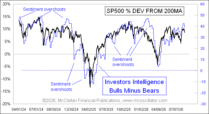 McClellanOsc's tweet photo. Meanwhile, Investors Intelligence is doing what it almost always does, matching the steps of a detrended plot of the SP500. It does this matching more precisely than any other sentiment survey. When there is an overshoot, that can be a useful sentiment insight. https://t.co/7c088xyWZ8