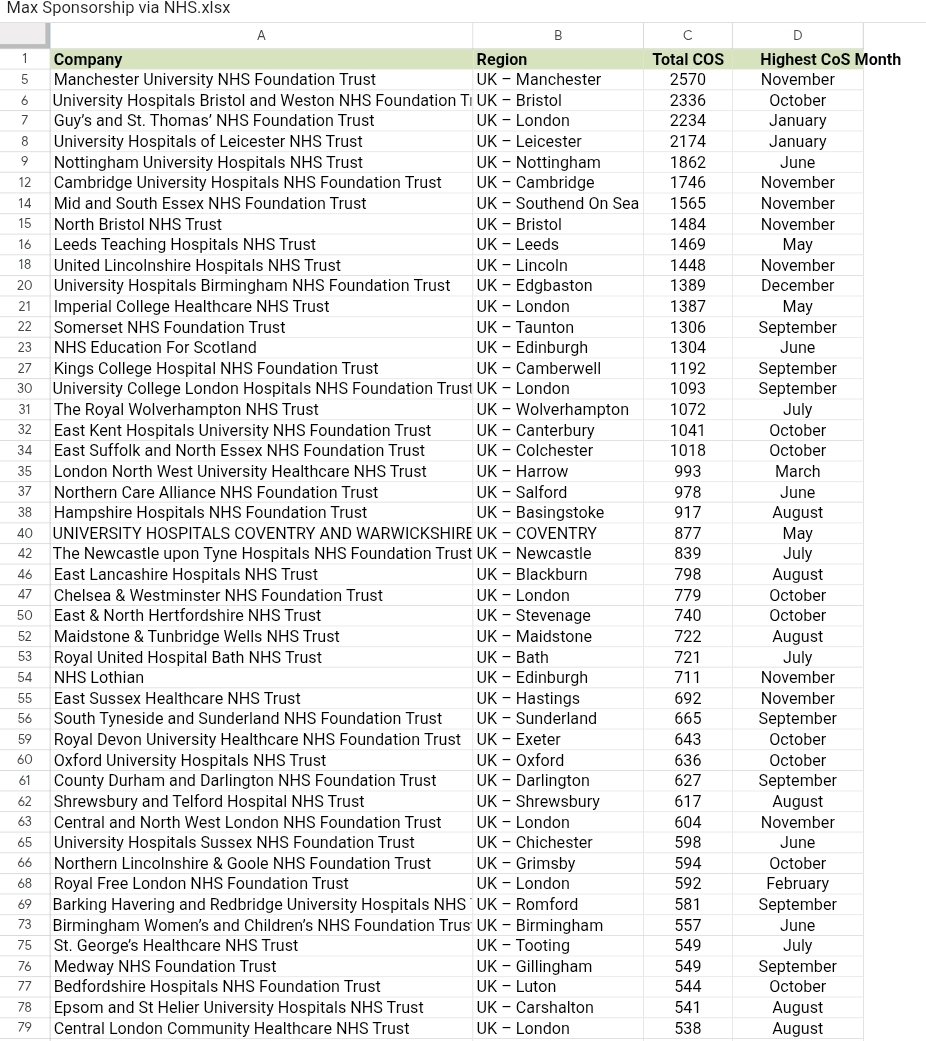 hirehubUKjobs's tweet photo. Looking for a visa sponsorship job in the NHS? 🇬🇧

Then stop applying blindly ❌

I’ve analysed the data and compiled a list of the Top 200 NHS Trusts including:
✔️ Trust name
✔️ Region
✔️ Total Certificates of Sponsorship issued last year
✔️ Peak hiring months

This is the kind of strategy most people miss — and that’s exactly why they struggle to get results.

👉 The difference between people who get jobs… and those who don’t… is how they apply.

To get access to the Top 200 NHS Trusts Sponsorship List, click here: https://t.co/Mo4x9N5dsQ

If you're in the UK and looking for jobs that offer sponsorship (CoS), check this website: https://t.co/4KiMiddg4g

Please note: Open to only those currently in the UK. 

Repost or share with others in the UK who may be interested.