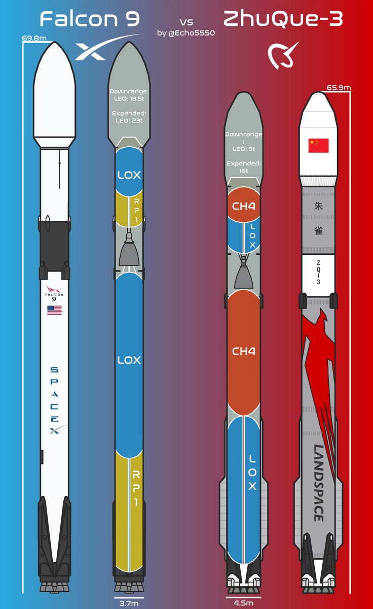 Echo5550's tweet photo. Falcon 9 vs ZhuQue-3: How do they compare?

Many people claim that Landspace's ZQ3 is a copycat of SpaceX's Falcon, but that's not accurate. These vehicles differ in size, propellants, and even materials. https://t.co/7VI7R75LG7