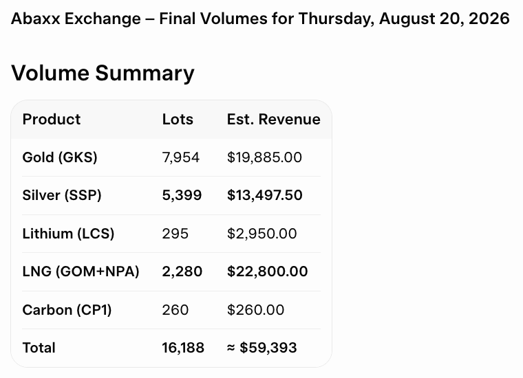 JosephTMetcalf's tweet photo. Thursday 8/20/26 @abaxx_exchange Volume 16,188 Lots
Excellent Market Mix Today π―
#AbaxxUnfiltered #Worldbuilderorbust
@abaxx_tech @abaxx_exchange @abaxx_spot
@abaxx_labs https://t.co/WNh4rjrps9