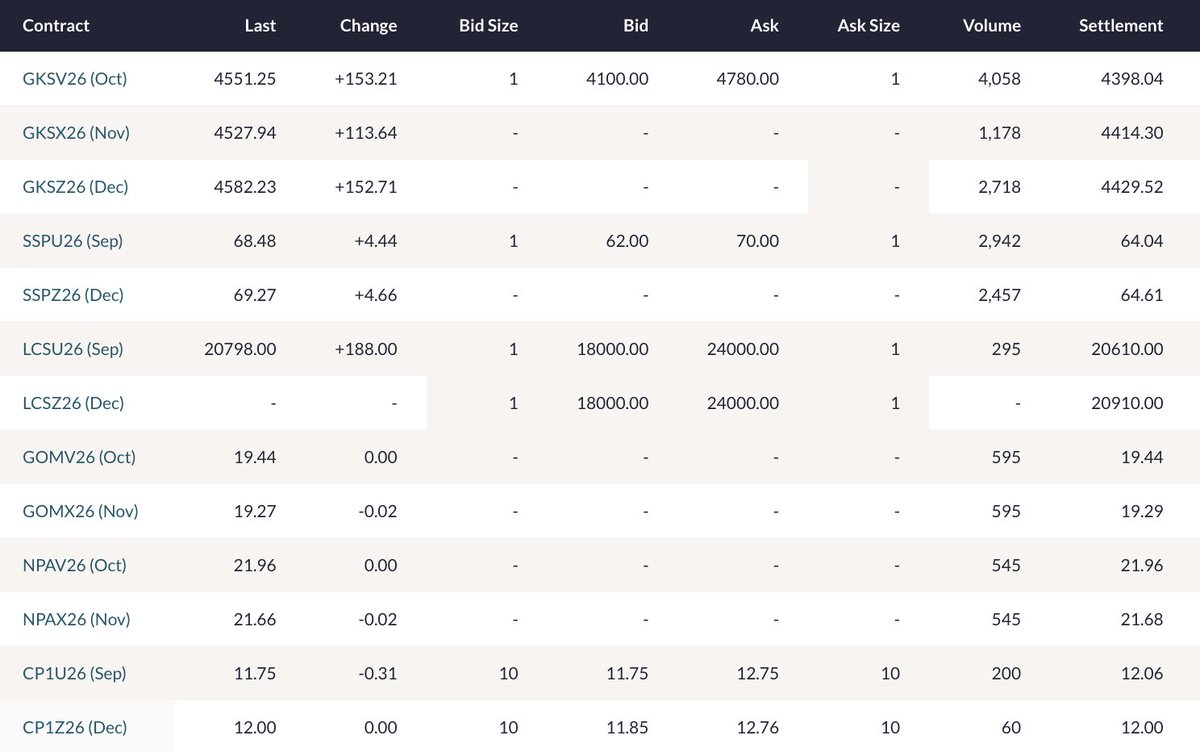 JosephTMetcalf's tweet photo. Thursday 8/20/26 @abaxx_exchange Volume 16,188 Lots
Excellent Market Mix Today π―
#AbaxxUnfiltered #Worldbuilderorbust
@abaxx_tech @abaxx_exchange @abaxx_spot
@abaxx_labs https://t.co/WNh4rjrps9