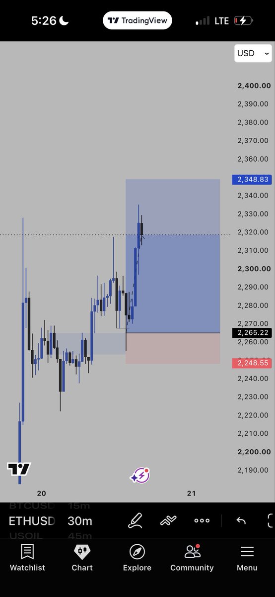 only_dannyg_fx's tweet photo. TRADE RECAP ON #ETHUSD
5rr $100-$500 🏌️‍♂️👑 https://t.co/Fw5kfoOfnK