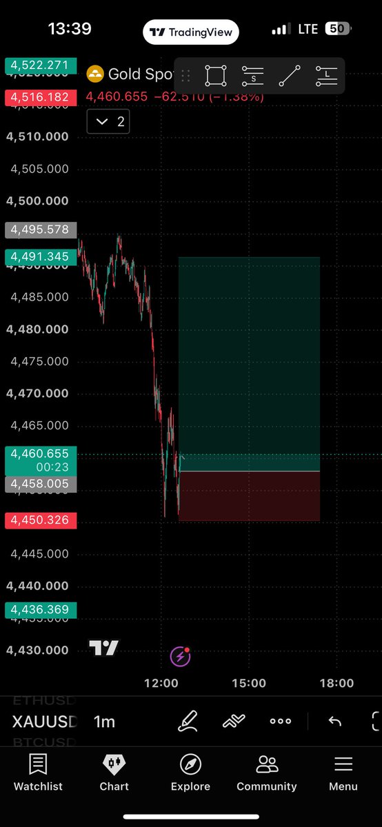 capitaledge_fx's tweet photo. RECAP ON XAUUSD,BEFORE AND AFTER https://t.co/XXLhIY7SrP