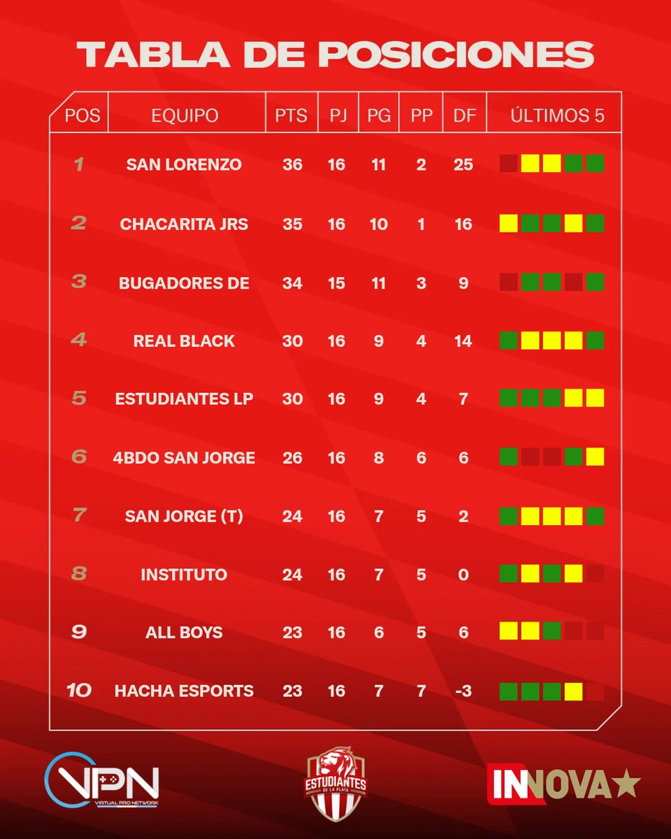 Edelpgaming's tweet photo. Quedan 3️⃣ jornadas de @vpn_argentina 🇦🇷 y así está la búsqueda por un lugar en los Playoffs 🏆

Vamos Pincha 🇦🇹 https://t.co/qIcak8o4yv