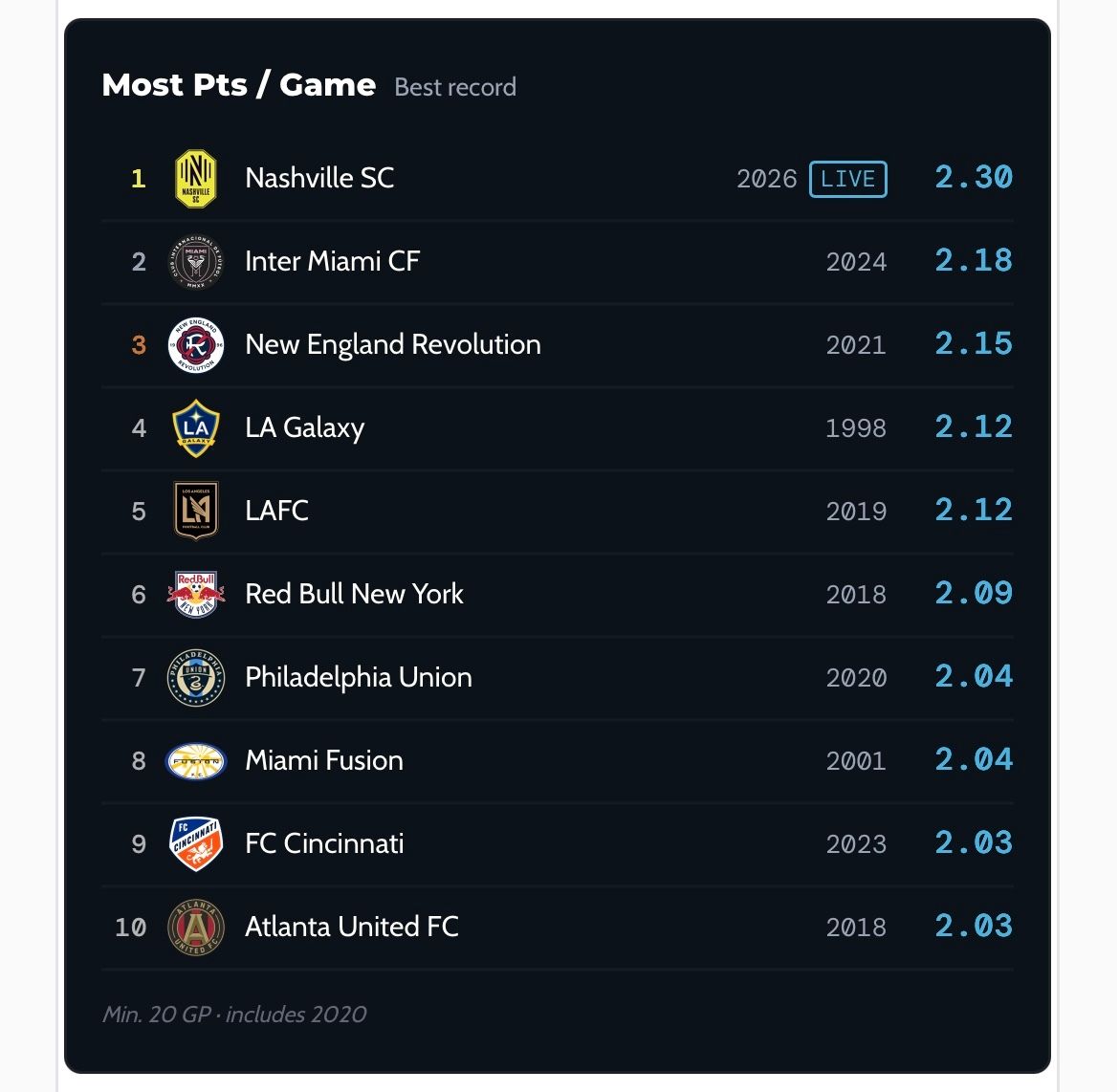 benwright's tweet photo. Some historical context for how Nashville SC are performing in 2026. https://t.co/R5UBHpIn0V