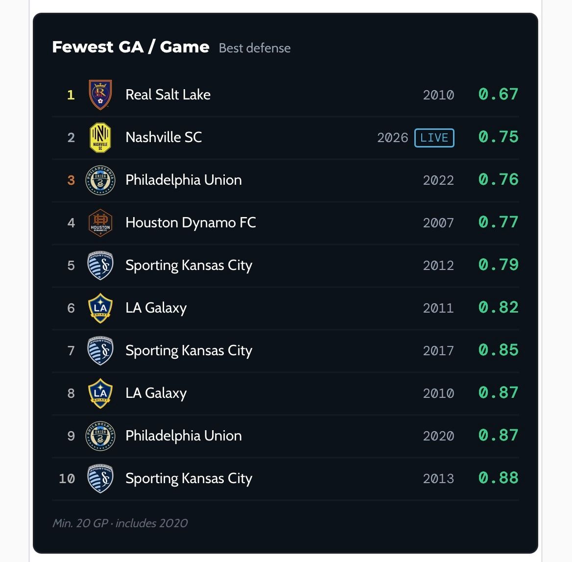 benwright's tweet photo. Some historical context for how Nashville SC are performing in 2026. https://t.co/R5UBHpIn0V