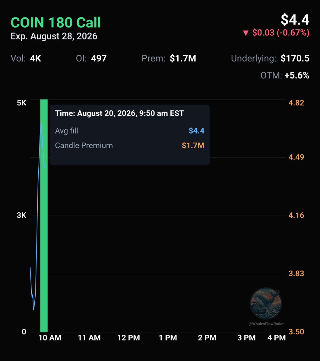 WhalesFlowRadar's tweet photo. $1.7 million into these $COIN $180 strike calls expiring next week https://t.co/yTFLWYdLHC