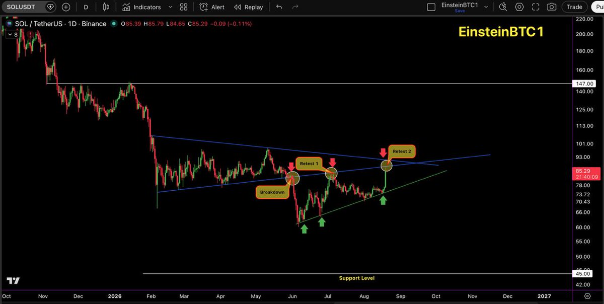 EinsteinBTC1's tweet photo. $SOL MAY BE REPEATING THE SAME BREAKDOWN → RETEST SETUP…?

The structure is showing a clear pattern:
Breakdown → Retest 1 → Rejection → Lower Low → Retest 2

$SOL is now testing the $90-$93 resistance zone for the 2nd time.
If rejected again, I’m watching $78 → $65 → $50 → $40 as potential downside levels.

But if #SOL gets a strong breakout + HTF close above $93-$101, this bearish setup could invalidate and a move toward $147 becomes possible.

The setup is at a critical decision point.
Not Financial Advice.