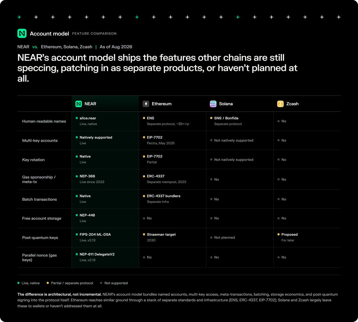 ItsFloe's tweet photo. The account is the atomic unit of identity, ownership, and control. Its design decides everything a user, or an agent, can natively do: key recovery, scoped permissions, gas sponsorship, batching, basic identity.

A thin account (a bare keypair) forces all that logic up into wallets and middleware. A rich native one turns the account into a programmable identity.

That difference is what lets an agent act for you with narrow, revocable authority, instead of demanding all-or-nothing custody of your keys. It's the safety property the agent economy depends on.