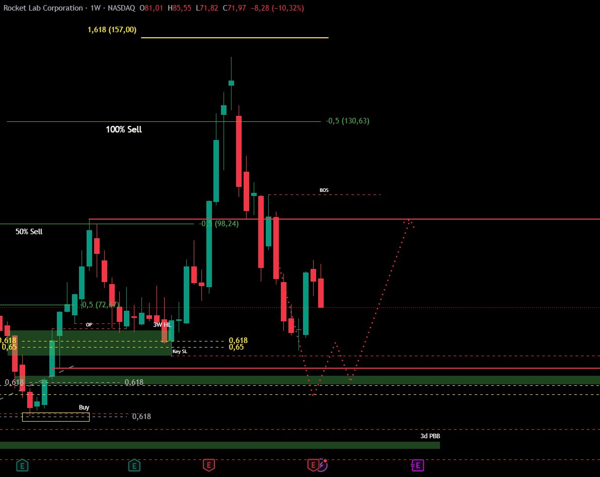 CryptoPlayer___'s tweet photo. $RKLB If we test the green Box I think it's very likely the HTF bottom! https://t.co/BQQNnlIOkW