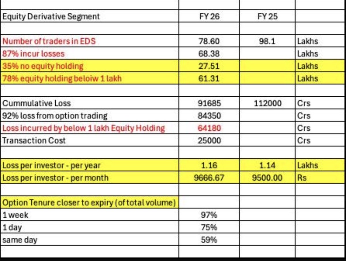 NileshShah68's tweet photo. Grok prompt estimates the annual size of the Indian market for 

• School uniform  : 

₹12,000 – 22,000 crore 

• School / college textbooks : 
 ₹42,000–50,000 crore 

• Pen, pencil & fountain pen (writing instruments) : 

₹7,000 – 15,000 crore

 • LOSSES IN EQUITY DERIVATIVES MARKET 

FY 25 Rs 112,000 crore 

FY 26 Rs 91,685  crore 

Indians spend more money in equity derivatives speculation than on education accessories