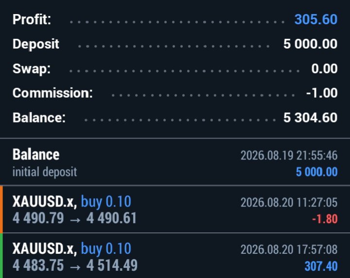 TradeOnProcess's tweet photo. 6% secured in a single trade. 📈

Sure Leverage Funding — $5K 2-Step Challenge received and already putting it to work.

One trade. One execution.
Trust the process.

@SureLeverage

#PropFirm #FundedTrader #Trading https://t.co/nFir4783mD