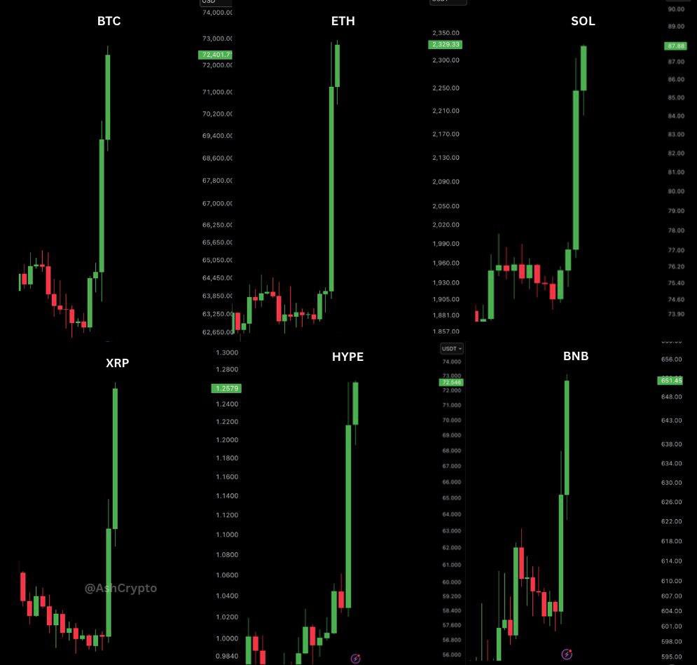 AshCrypto's tweet photo. $3,000,000,000 worth of shorts were liquidated in the past 24 hours, the largest short squeeze ever in crypto history. https://t.co/3ahlVW1Mzv