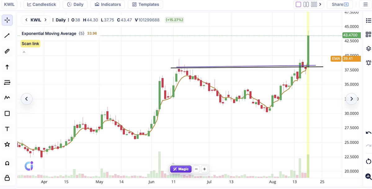 BaijuBears's tweet photo. [Breakout stock]

#KwalityWalls
🍨Close: 43.50 
🍦Previous entry at 28.00 on March for Target 44🎯

Buy: Current Bar 
Revise Sl at 38.50 
Target: 65++++

i. Double Top weekly Breakout
ii. Trendline Breakout on Daily
iii. ATH Closing 
iv. Volume Spurt. 

🫶💘 https://t.co/N8qPTiwzKS
