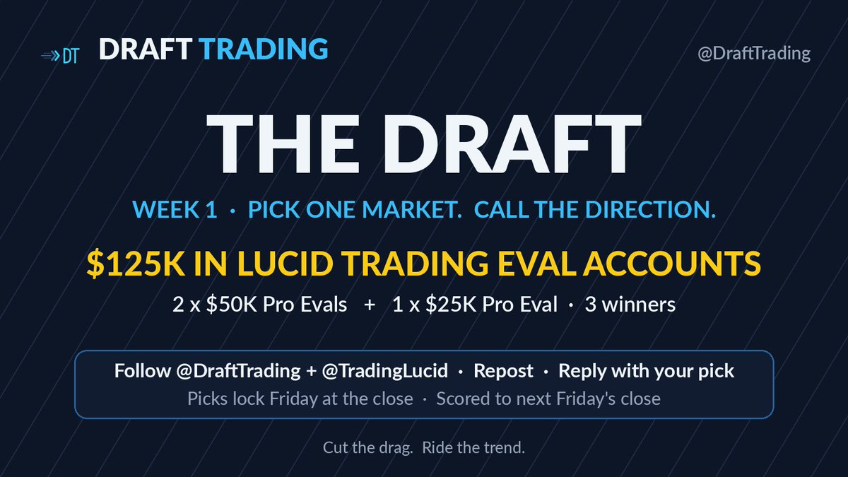 Drafttrading's tweet photo. Draft Trading is live, and we're kicking it off with The Draft, Week 1.

$125K in Lucid Trading eval accounts on the line. 
2 x $50K Pro evals and 1 x $25K Pro eval. 
3 winners.

Draft one futures market and a direction. 
Best pick of the week takes 1st.

How to enter:

Follow @DraftTrading and @TradingLucid
Repost THIS post

Reply with your pick: 
One market, long or short, and one line on why. 
Tag @DraftTrading.

Picks lock Friday at the close. Scored to where the market closes the following Friday, percent move in your direction. 

Top 2 picks win the $50K evals. 

The $25K eval goes to a random qualifying entry.

One pick per person. Full rules in the reply below.