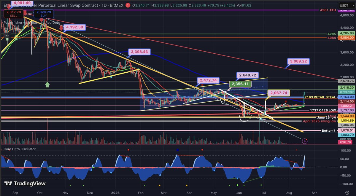 bluebull_CUO's tweet photo. ETH blasted straight past my 2067 measured move and also the 2163 retail steal level. Daily blue bull with bull div at lows. https://t.co/4FlpUXW9Cf
