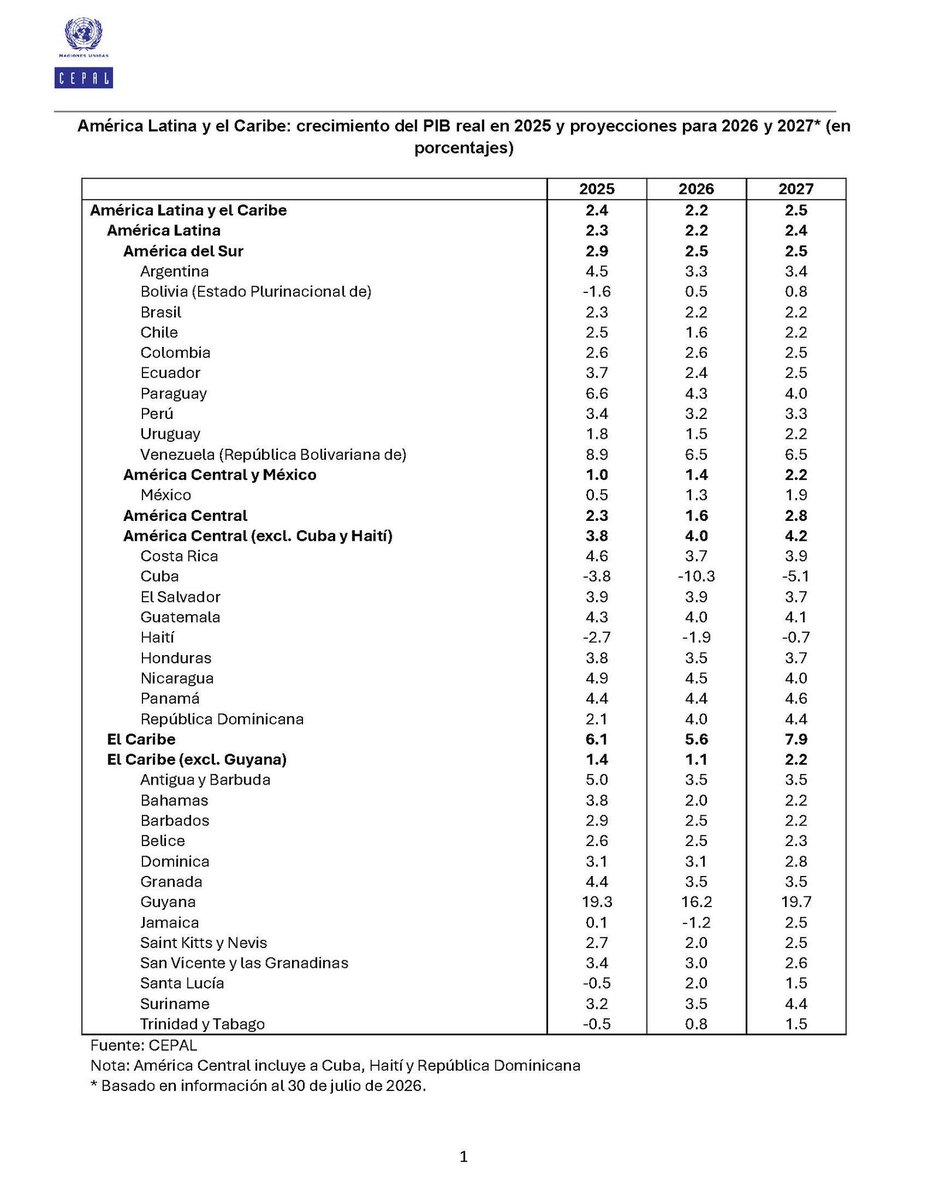 joselmoncadaro's tweet photo. La CEPAL proyecta para Honduras un crecimiento de 3.5% en 2026 y 3.7% en 2027. 

Es alcanzable, pero no automático. Requiere disciplina fiscal, políticas monetaria y cambiaria coherentes, estabilidad de precios, inversión y confianza. Externamente, pesarán el petróleo, los insumos, las remesas y el desempeño de EE. UU.

Me preocupa especialmente el atraso de la reforma energética en el Congreso. La incertidumbre política y la falta de acuerdos entre los partidos retrasan decisiones e inversiones que el país necesita. 

Sin energía confiable, competitiva y financieramente sostenible, será más difícil alcanzar esas tasas de crecimiento.

La CEPAL hace una proyección; cumplirla depende de nosotros. La política debe dejar de ser un obstáculo para el crecimiento.

@Papialaordenh @TommyZambranoM @JorgeCalix @RobertoContreM @eehercules @GuillermoP_HN @hectorcorr85