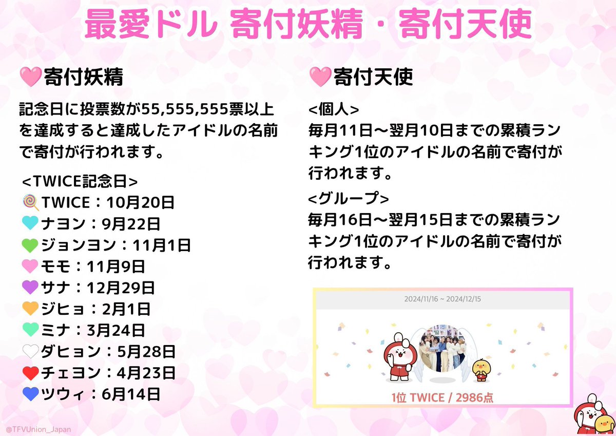 TFVUnion_Japan's tweet photo. 📣  今日のやることのお知らせ!!

🍭最愛ドル❤️ 収集継続
次のセンイルはNAYEON🐰🩵
収集したデイリーハートはTWICE、各メンバーのコミュニティー内にある私たちの投稿へ投入ください🙇‍♀️
TFVU Japan 招待コード⬇️
615A8E34

🍭IDOLCHAMP
✅ミニゲーム
クリアしたステージに応じて🩵か🩷を獲得

🍭スミン継続🎧
✅YouTube キューの活用
TWICE、ユニット、ソロ曲含めた
MVの再生回数を伸ばしていきましょう🎵
✅Stationheadに繋ぐ
🔗 https://t.co/dSK5UyCCy1
✅SHAZAMシェア
