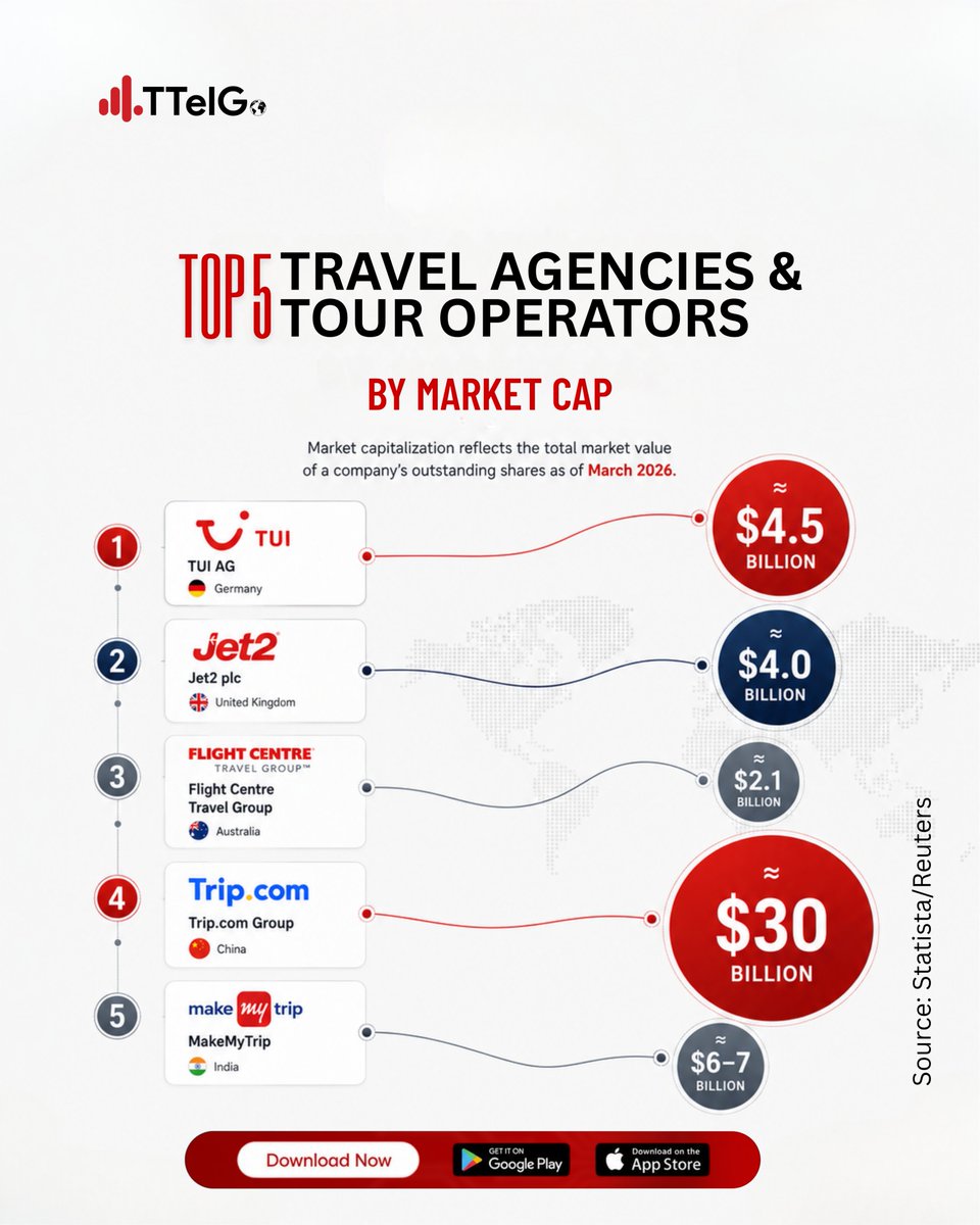 ttelgo's tweet photo. Top 5 Travel Agencies &amp; Tour Operators by Market Cap

TUI AG — ≈ $4.5B
Jet2 — ≈ $4.0B
Flight Centre — ≈ $2.1B
Trip. com Group — ≈ $30B
MakeMyTrip — ≈ $6–7B

Source: Statista / Reuters

TTelGo — We Connect Globally.

#TTelGo #WeConnectGlobally #TravelIndustry #TravelTech https://t.co/ptLizyTGF9