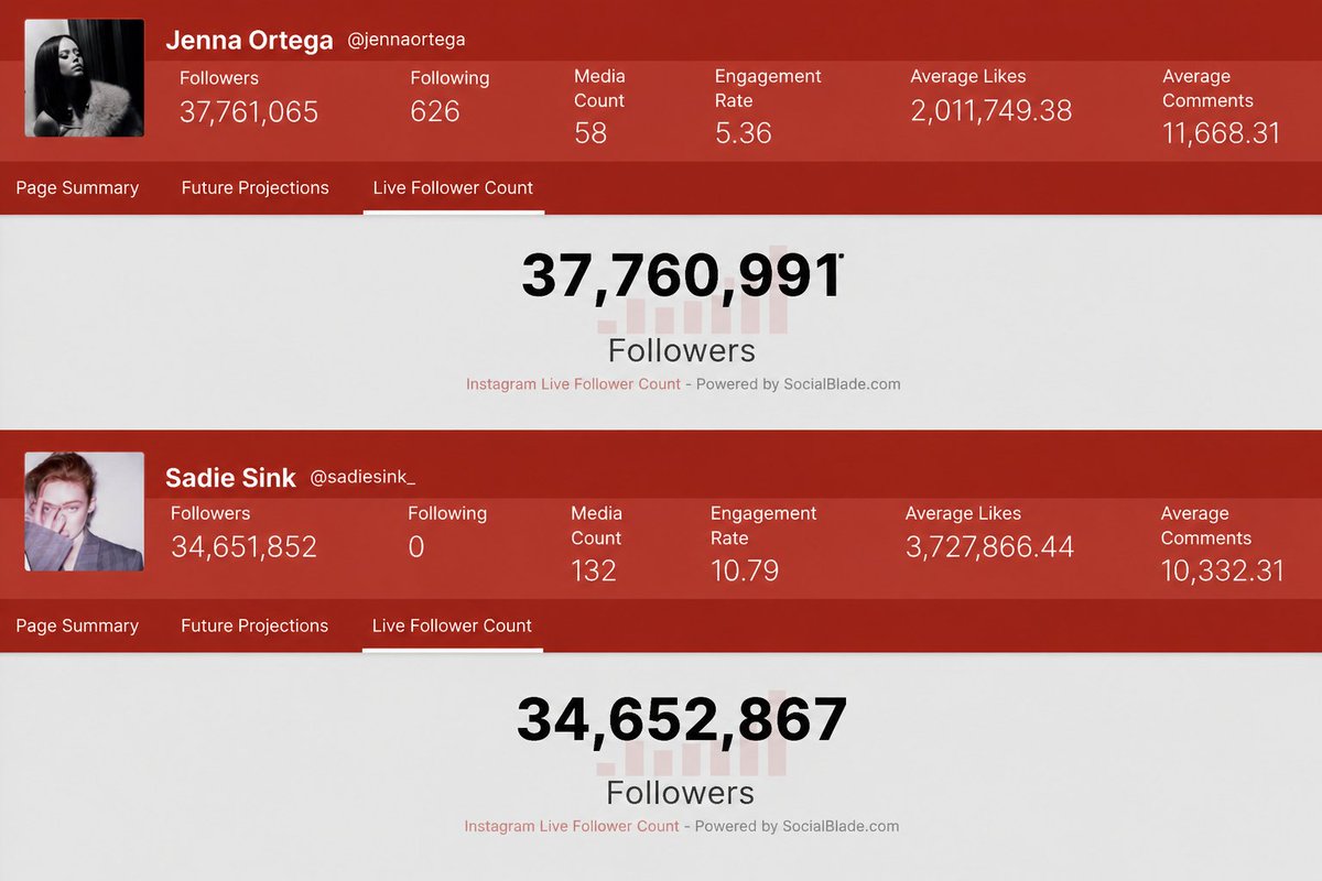 Justaguync's tweet photo. The gap in Instagram followers between Sadie Sink and Jenna Ortega is finally closing! 📈📷#SadieSink #JennaOrtega https://t.co/9umw3KgZCM
