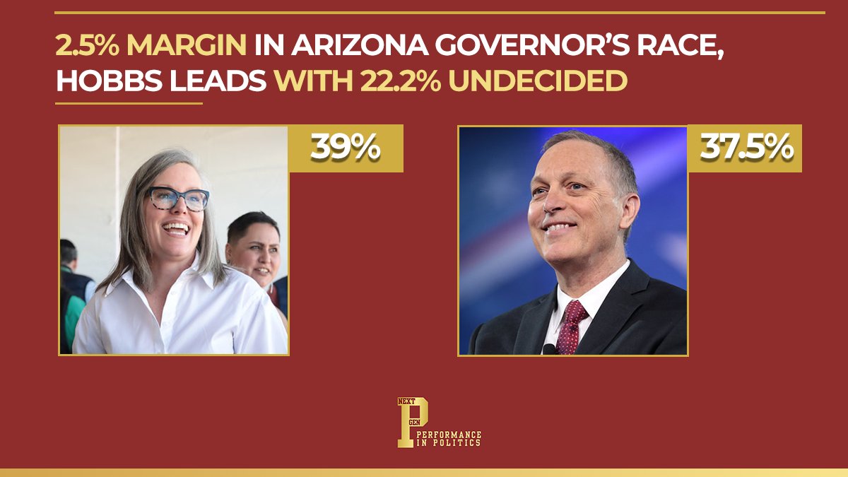 NextGenPolling's tweet photo. AZ GOV RACE: Hobbs holds a narrow 1.5-pt lead over Biggs, ~10 weeks out

🟦Hobbs 39%
🟥Biggs 37.5%
⬜️Undecided 22.2%

NextGen Polling, 8/17-19 | n=1627 | MOE ±2.6%

Full Press Release, Toplines, Project Analysis and Crosstabs can be found at: https://t.co/H4RxGrDiv5 https://t.co/nWtRckoZiI
