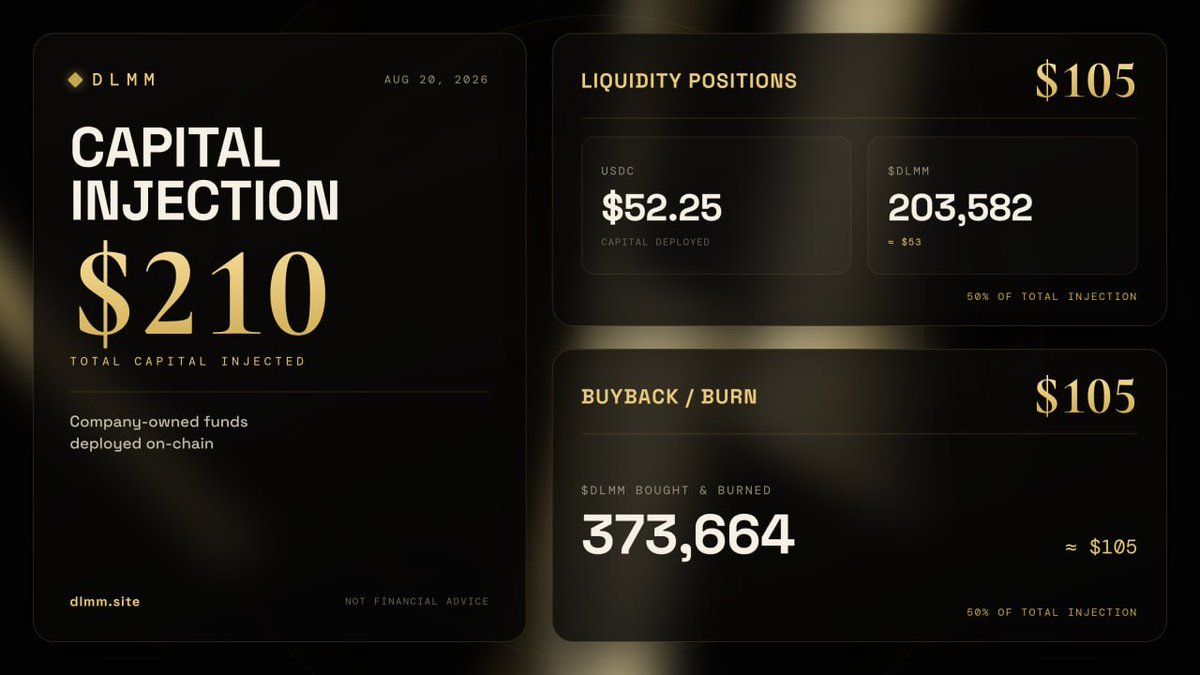 DLMMonSOL's tweet photo. Capital Injections are the core of the #DLMM flywheel!
Today we added ~$52 $USDC and 203,582 $DLMM tokens (~$53) to our DAMM V2 LP (~$105 total)
And for our buyback and burn we removed a total of 373,664 $DLMM tokens (~$105) from circulation! https://t.co/gpJgNJSveP
