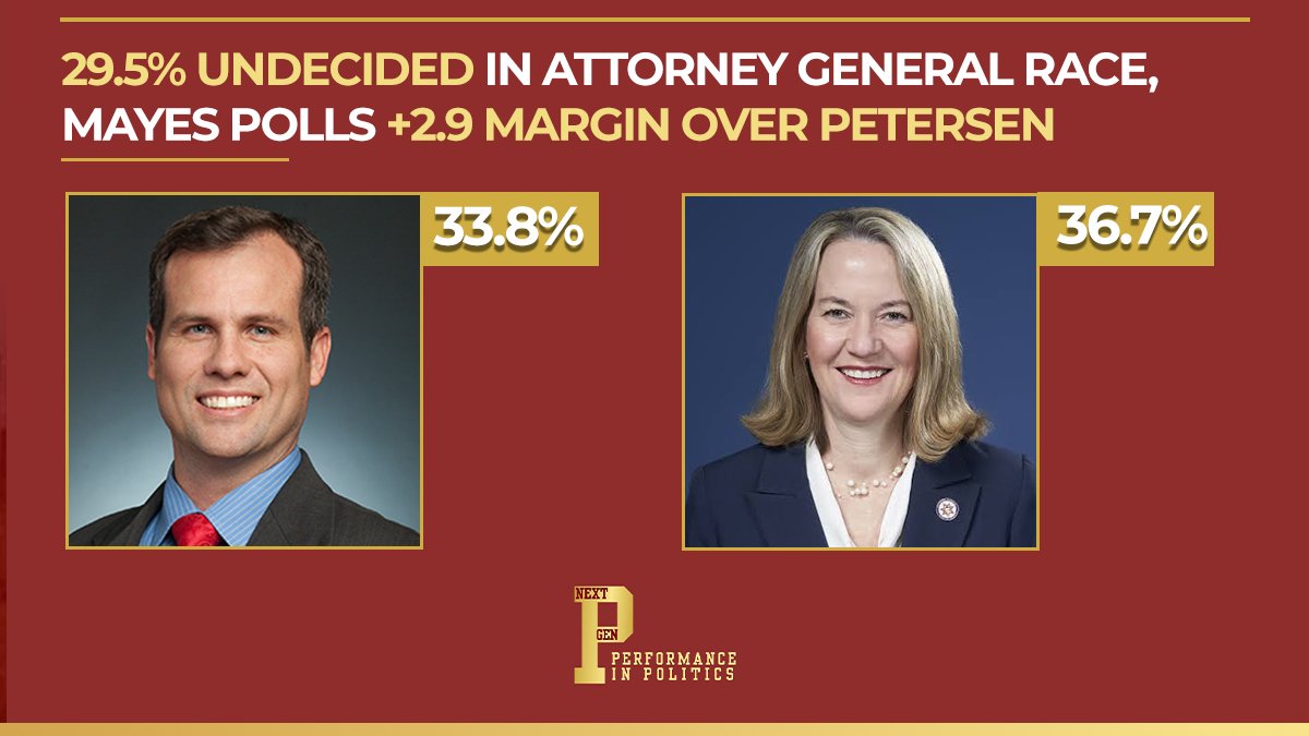 NextGenPolling's tweet photo. AZ AG RACE: Mayes leads Petersen by 2.9 pts — but 29.5% are still undecided, the largest undecided bloc on the survey

🟦Mayes 36.7%
🟥Petersen 33.8%
⬜️Undecided 29.5%

NextGen Polling, 8/17-19 | n=1627 | MOE ±2.6%

Full Press Release, Toplines, Project Analysis and Crosstabs can be found at: https://t.co/bNnp8gXwLH