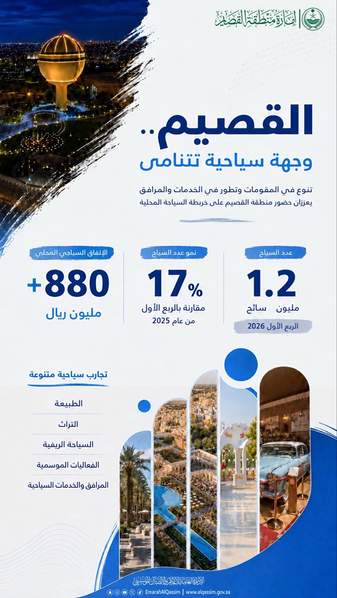 EmarahAlQassim's tweet photo. تواصل منطقة القصيم تعزيز حضورها كوجهة سياحية متنامية؛ إذ استقبلت خلال الربع الأول من عام 2026 أكثر من 1.2 مليون سائح، بنمو بلغ 17٪، فيما تجاوز الإنفاق السياحي 880 مليون ريال، مدفوعًا بتنوع الوجهات والتجارب وتطور الخدمات والمرافق السياحية. https://t.co/xkAQfo39qQ